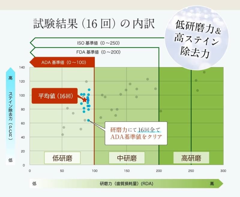 朝用BS歯磨き粉90g 1ロット12本